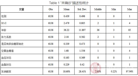 中国糖尿病及并发症发病险数据分析报告 - 民福