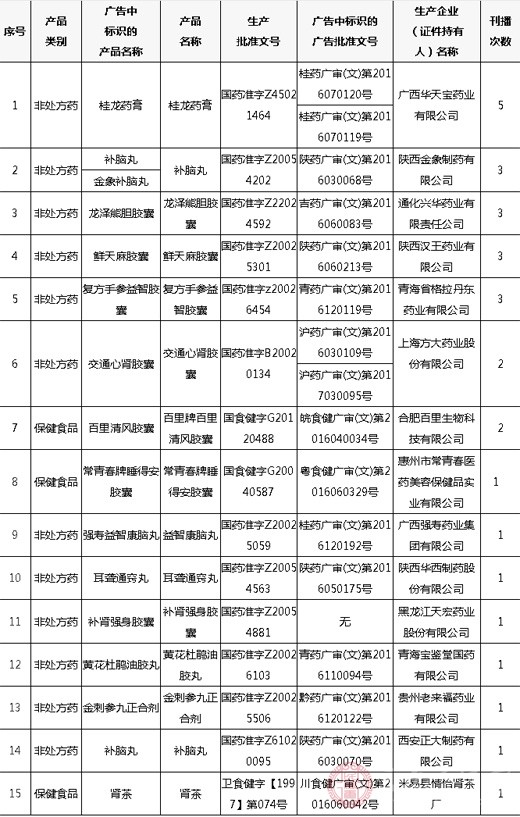 严重违法药品医疗器械保健食品广告汇总表 严重违法药品医疗器械保健食品广告汇总表