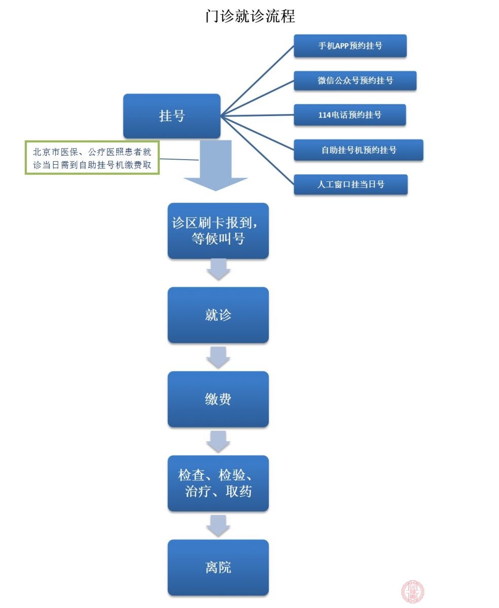 门诊就诊流程