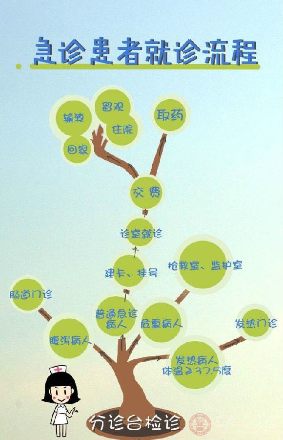 急诊患者就诊流程