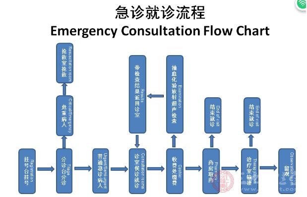 急诊就诊流程 急诊就诊流程