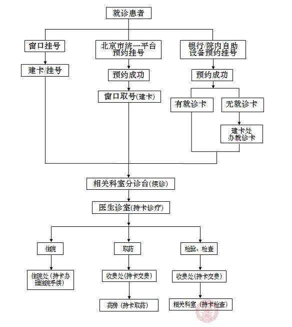 门诊就诊流程 门诊就诊流程