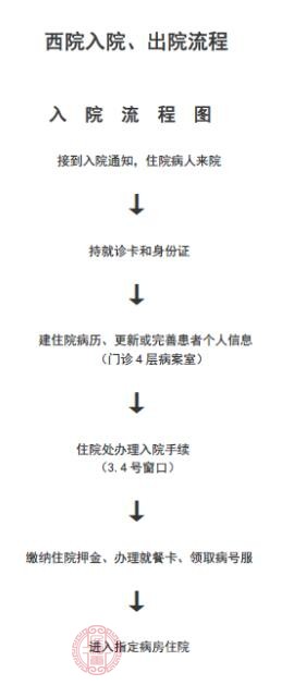 西院入院、出院流程 西院入院、出院流程