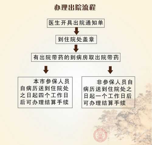 出院流程 出院流程