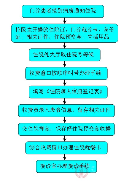办理住院手续流程
