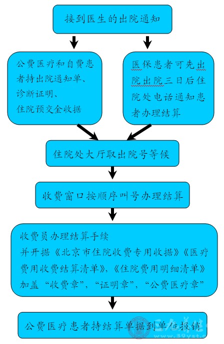 办理出院结算手续流程
