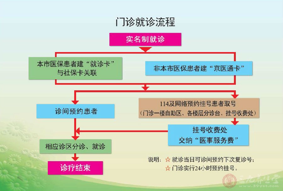 门诊就诊流程