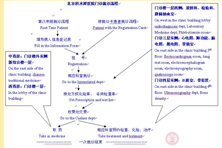 门诊就诊流程