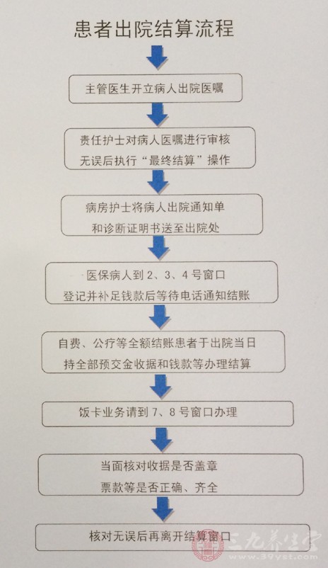 患者出院结算流程