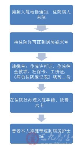 住院流程