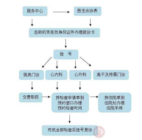 门诊就诊流程