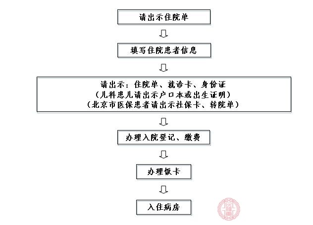 住院流程