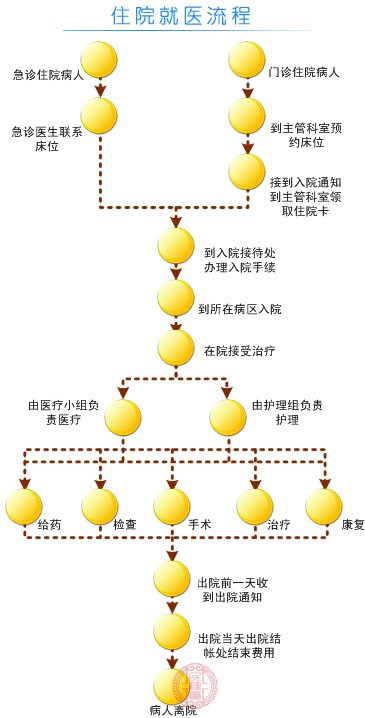 住院流程
