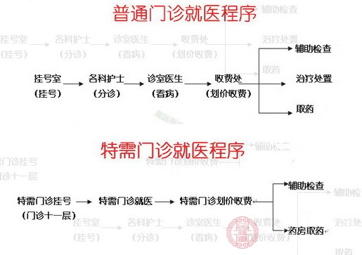 就诊流程 就诊流程