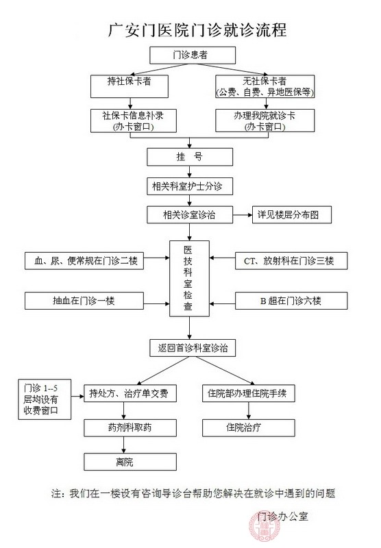 门诊就诊流程 门诊就诊流程
