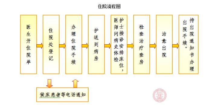 住院手续流程