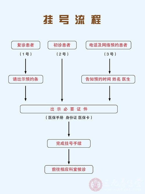 就诊流程