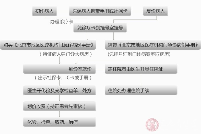 就诊流程