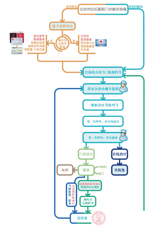 门诊就诊流程