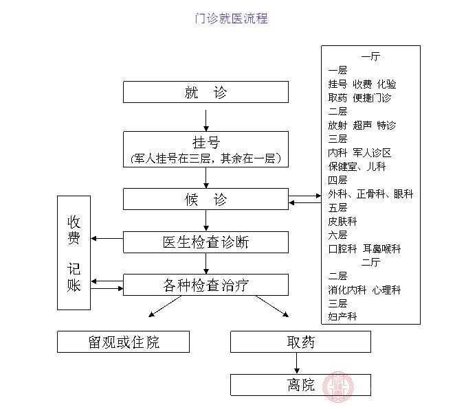 门诊就医流程