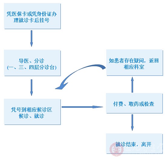 门诊就诊流程