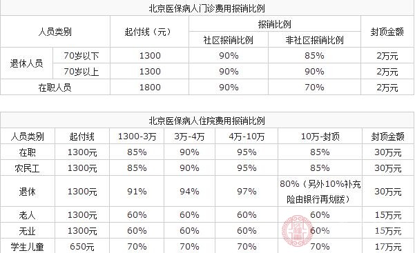 北京醫保病人門診費用報銷比例農村合作醫療報銷政策由參保人報銷當地