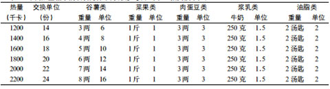 不同热量糖尿病饮食内容举例