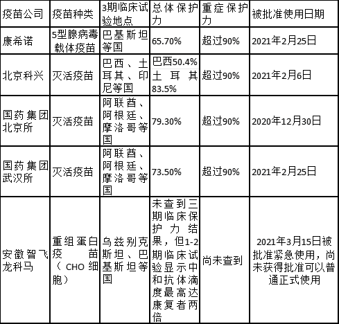 国产疫苗的保护力超过了世界卫生组织提出的不低于50%的标准