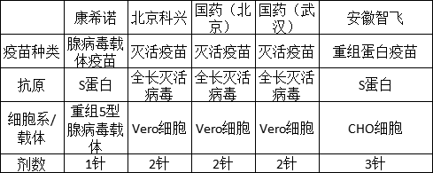 获批紧急使用的重组亚单位疫苗为安徽智飞龙科马生物制药有限公司(智飞龙科马)生产的重组新冠病毒疫苗(CHO细胞)